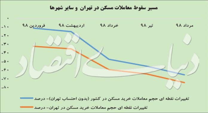 نمودار معاملات مسکن در تهران و ایران
