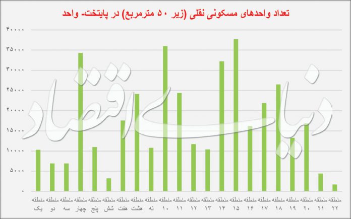درصد واحد های نقلی در مناطق تهران