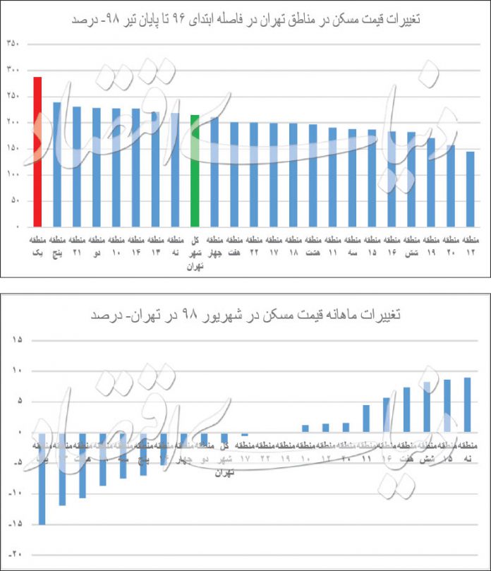 تغییرات قیمت مسکن در مناطق مختلف تهران