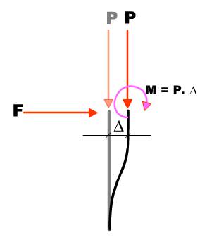 اثر ∆-P در سازه 