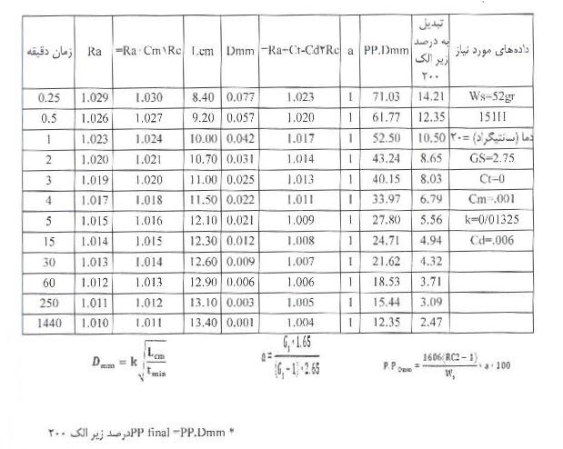مشخصات نمونه محاسبات هیدرومتر