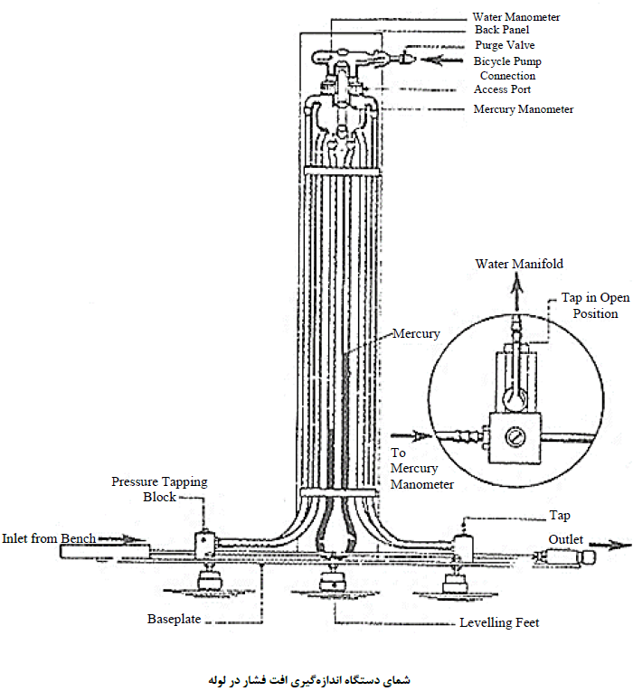 شکل دستگاه افت فشار در لوله